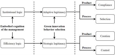 Driving Mechanism for Manufacturer’s Decision of Green Innovation: From the Perspectives of Manager Cognition and Behavior Selection